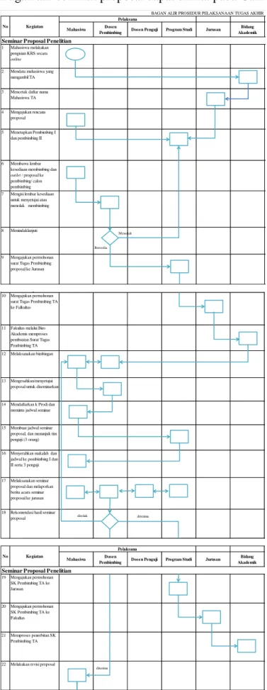 Gambar 2.1 Bagan alir seminar proposal 