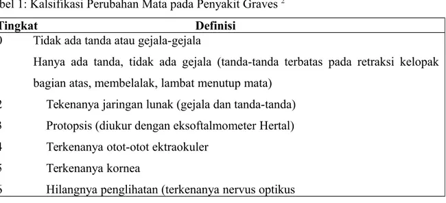 Tabel 1: Kalsifikasi Perubahan Mata pada Penyakit Graves  2 Tingkat                                                   Definisi