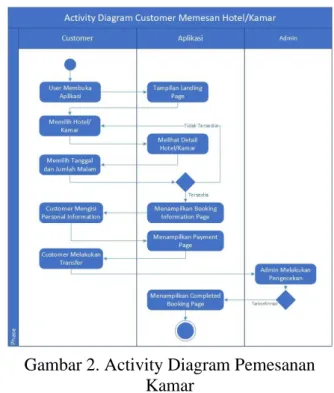 Gambar 2. Activity Diagram Pemesanan  Kamar 