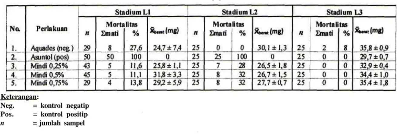 Tabel 2. Mortalitas larva LI, L2 dan L3 C. bezziana terhadap pemberian ekstrak daun mindi.