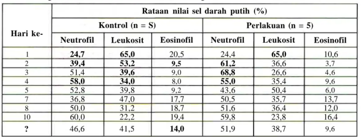 Tabel 7. Rataan nilai sel darah putih (neutrofil, leukosit dan eosinofil) pada domba yang diinfeksi dengan larva L2 C