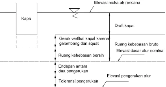 Gambar 2.9  Kedalaman Kolam Pelabuhan