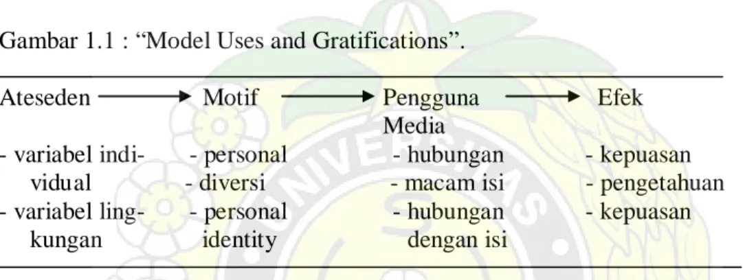 Gambar 1.1 : “Model Uses and Gratifications”. 