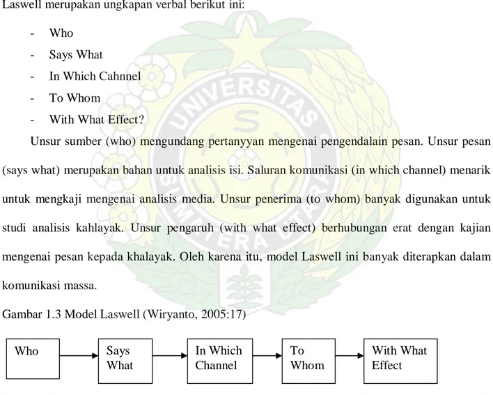 Gambar 1.3 Model Laswell (Wiryanto, 2005:17) 