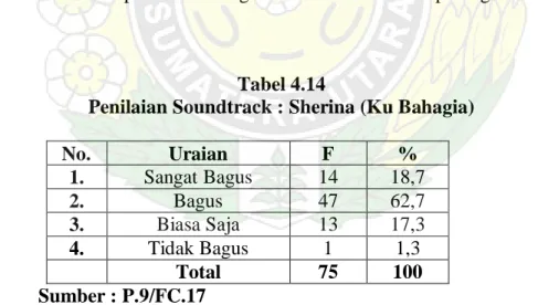 Tabel 4.14  menunjukkan penilaian terhadap soundtrack : Sherina (Ku Bahagia). Dari  tabel diatas responden yang menyatakan soundtrack Sherina (Ku Bahagia) sangat bagus  sebanyak 14 orang (18,7%), responden yang menyatakan bagus sebanyak 47 orang (62,7%),  