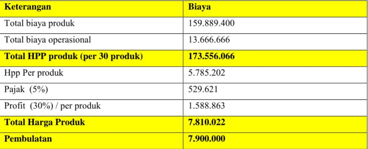 Tabel IV 5 HPP per produk