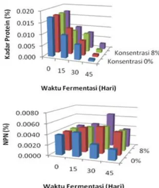 Gambar 9. Total  asam  amino  selama  proses  fermentasi 