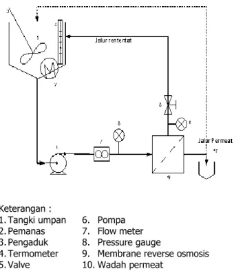 Gambar 1. Diagram alir proses membran  Variabel parameter operasi proses yang diteliti  meliputi  pengaruh  tekanan  transmembran,  laju  alir  umpan,  suhu  umpan  dan  nilai  pH