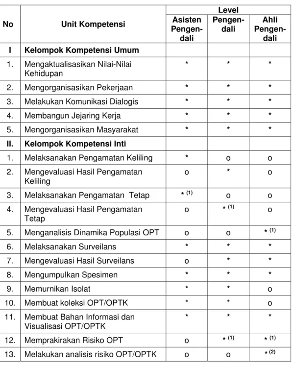 Tabel 7.   Identifikasi Kompetensi Umum dan Inti pada masing-masing level                   POPT  No Unit  Kompetensi  Level Asisten   Pengen-dali   Pengen-dali  Ahli  Pengen-dali   I  Kelompok Kompetensi Umum 