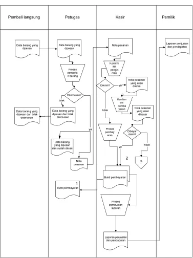 Gambar 3.1 Flowmap Pemesanan Barang secara langsung 
