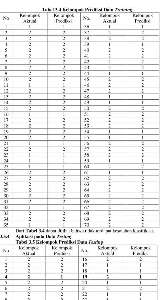 Tabel 3.5 Kelompok Prediksi Data Testing  No  Kelompok 