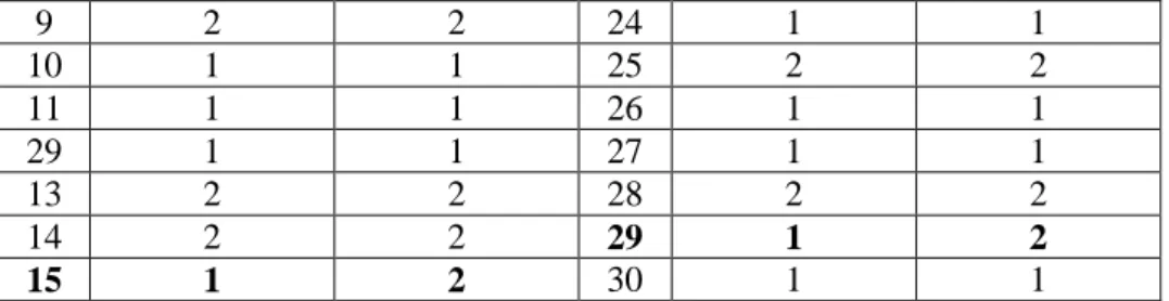 Tabel 3.6 Hasil Klasifikasi data Training  Kelompok  Aktual  Kelompok Prediksi  Jumlah  Observasi  1  2  1  18  0  18  2  0  52  52  