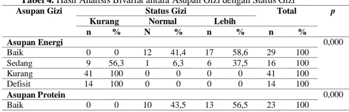 Tabel 4. Hasil Analisis Bivariat antara Asupan Gizi dengan Status Gizi 