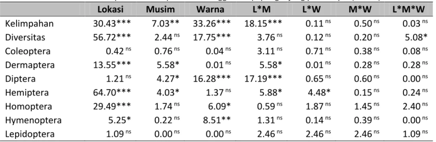 Tabel 3. Rangkuman nilai F dikuti dengan tingkat signifikansi  analisis variansi (anava) GLM  multivariate kelimpahan beberapa ordo serangga kanopi pengunjung pohon apel (N = 20)