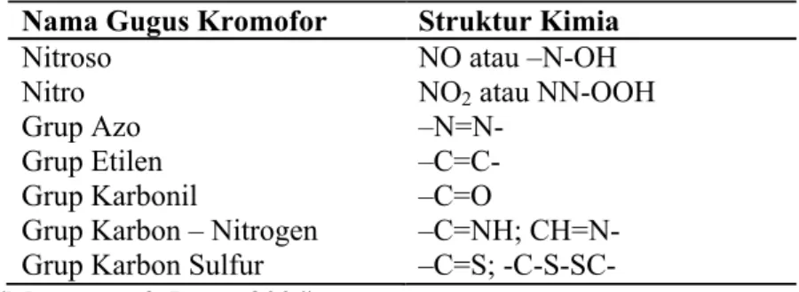 Tabel 2.1. Nama dan Struktur Kimia Gugus Kromofor