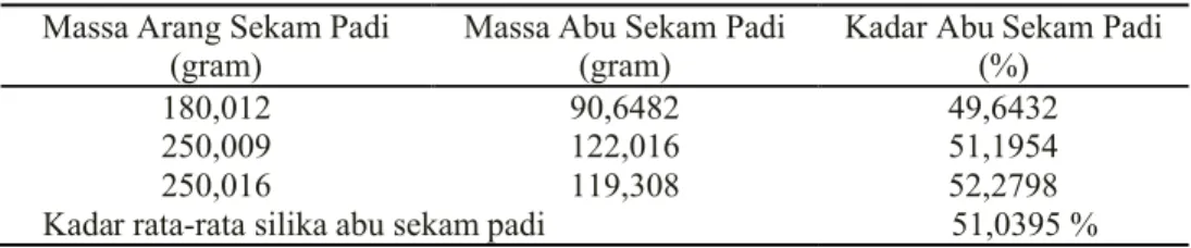 Tabel 4.1 Data Hasil Rendemen Silika Abu Sekam Padi Massa Arang Sekam Padi 