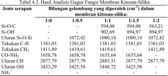 Tabel 4.3. Hasil Analisis Gugus Fungsi Membran Kitosan-Silika Jenis serapan Bilangan gelombang yang diperoleh (cm -1 ) dalam 