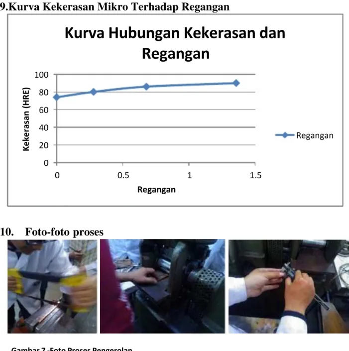 Gambar 7 -Foto Proses Pengerolan