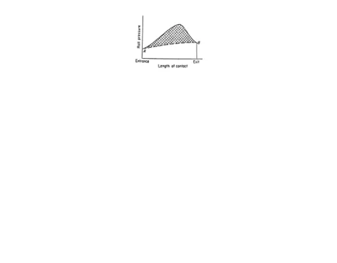 Gambar 3 - Distribusi tekanan pengerolan sepanjang busur kontak (Dieter, G. E., Mechanical Metallurgy, hal.595)