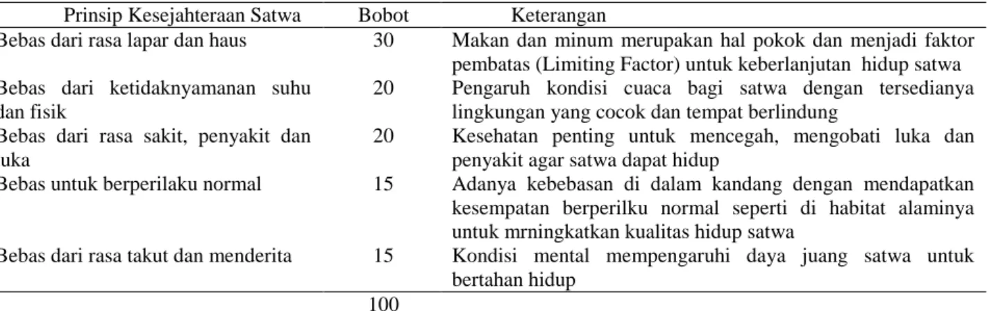 Tabel 2.  Bobot penentuan klasifikasi penilaian kesejahteraan satwa  Prinsip Kesejahteraan Satwa  Bobot  Keterangan 