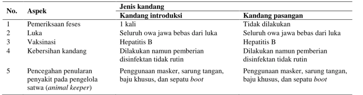 Tabel 7.  Pengelolaan kesehatan owa jawa di Javan Gibbon Center 