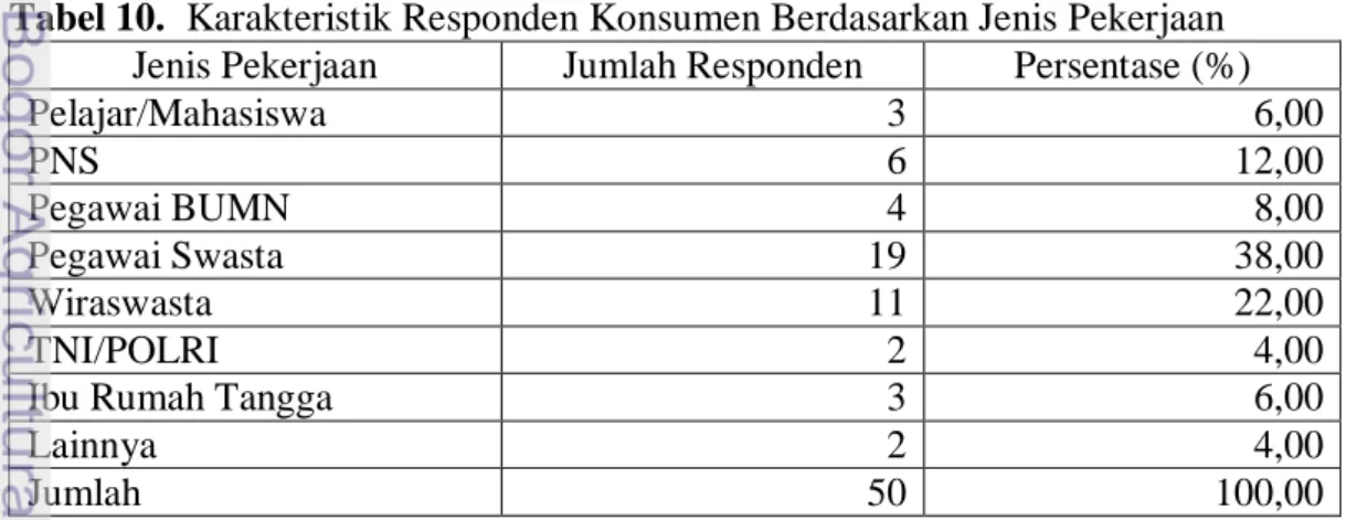 Tabel 9.  Karakteristik Responden Konsumen Berdasarkan Tingkat Pendidikan  Tingkat Pendidikan  Jumlah Responden  Persentase (%) 