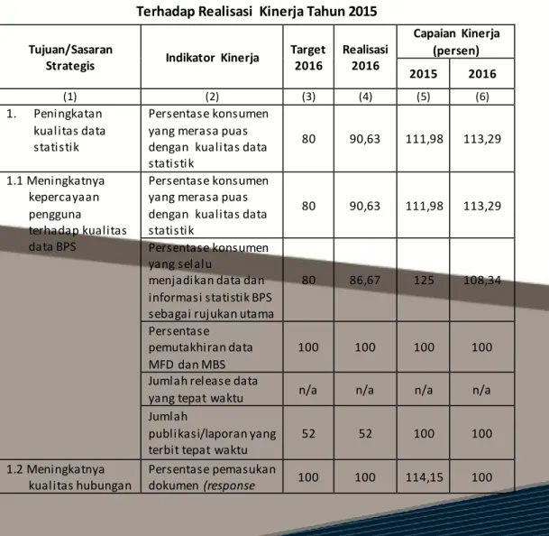 Tabel 3.5 Perkembangan Capaian Kinerja BPS Kabupaten Aceh Besar Tahun 2016  Terhadap Realisasi  Kinerja Tahun 2015 