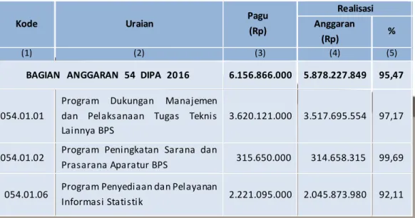 Tabel 3.7 Realisasi  Anggaran  Belanja  BPS Kabupaten Aceh Besar Tahun  2016 