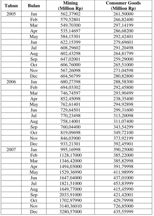 Tabel 1.1 Index Harga Saham Sektoral (IHSS) pada Sektor Barang 