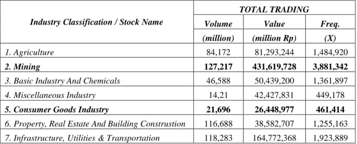 Tabel 1.2 Trading Summary by Industry Tahun 2008 