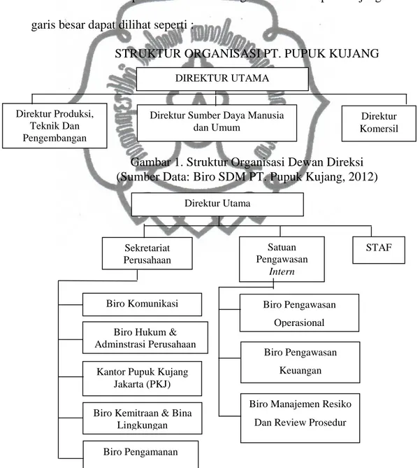 Gambar 1. Struktur Organisasi Dewan Direksi  (Sumber Data: Biro SDM PT. Pupuk Kujang, 2012) 