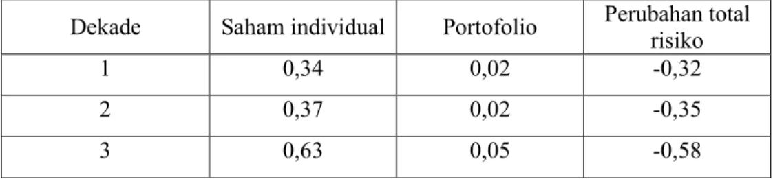 Tabel 1.1 Perubahan Total Risiko karena Diversifikasi Portofolio Selama Tiga Dekade  Dekade  Saham individual  Portofolio  Perubahan total 