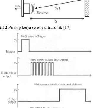 Gambar 2.12 Prinsip kerja sensor ultrasonik [17] 