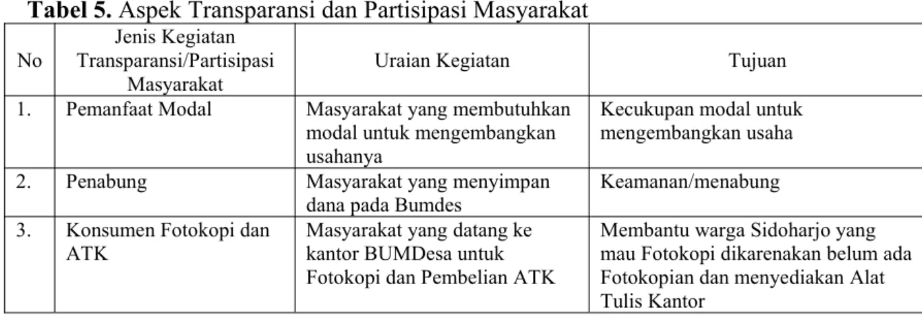 Tabel 4. Laba dan Kontribusi BUMDes Binangun Mandiri Sidoharjo Tahun Laba (Rp) Kontribusi terhadap PADes (Rp)