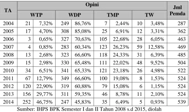 Tabel  1.3  memperlihatkan  bahwa  secara umum, sampai dengan TA 2014  perolehan opini WTP atas pemeriksaan LKPD, presentasenya masih dibawah 50% 