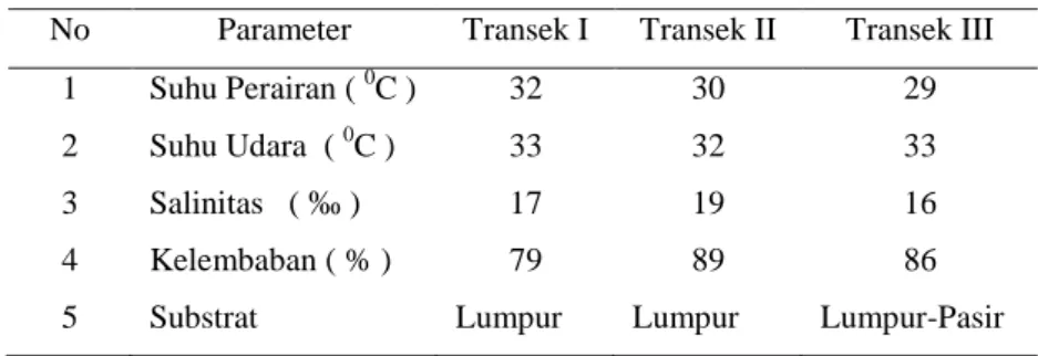 Tabel 1. Parameter Lingkungan pada Daerah Penelitian di Kawasan                Pesisir Teluk Dalam Kabupaten Nias Selatan