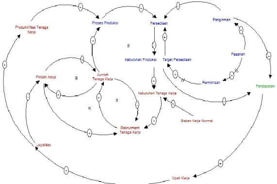 Gambar 1. Causal Loop Diagrams 