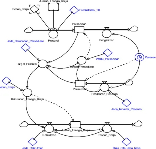 Gambar 2. Stock flow Diagrams 