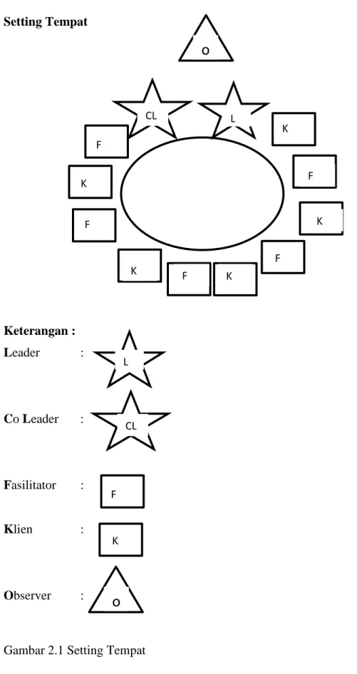 Gambar 2.1 Setting Tempat 