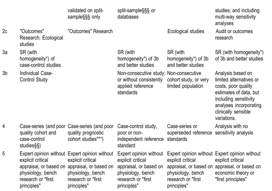 Tabel  di  atas  menunjukkan  bahwa  bukti  ilmiah  terbaik (evidence)  untuk  permasalahan  terapi, diagnosis, harm, atau prognosis adalah penelitian dengan metode systematic review