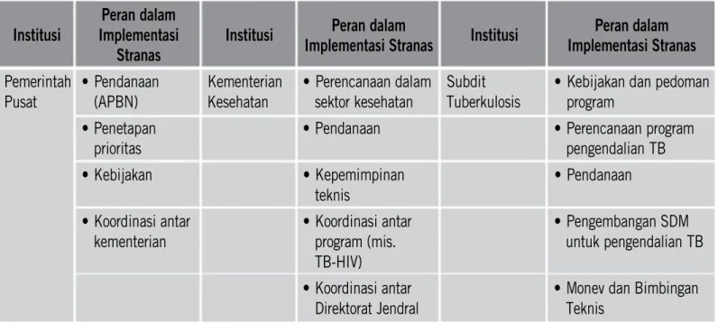 Tabel 8. Pemetaan Peran dalam Implementasi Stranas 2011-2014