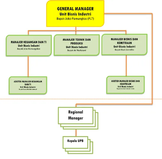 Gambar II.2 Struktur Organisasi Unit Bisnis Industri Perum BULOG  (data diolah oleh penulis) 