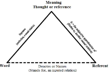 Gambar 1. Segitiga Makna “The Meaning of Meaning” 