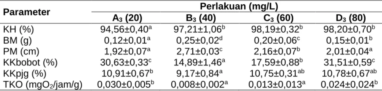 Tabel 6.1. Performa glass eel pada salinitas optimum dengan penambahan kalsium 