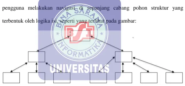 Gambar II.7: Struktur Navigasi Linear  2.  Hierarkis 