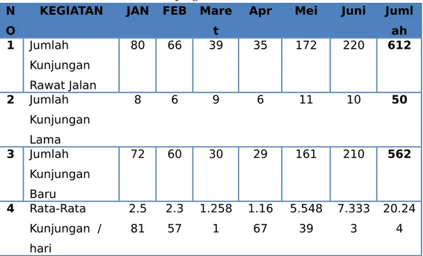Tabel 2 . Jumlah kunjungan Rawat Jalan semester I 2015  per Poliklinik   N