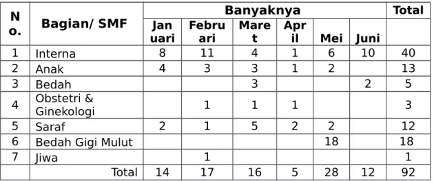 TABEL 7 : PENANGANAN PASIEN RAWAT INAP BERDASARKAN SMF PERIODE JANUARI SD JUNI 2015