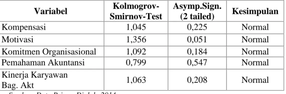Tabel 4.6 Hasil Uji Normalitas