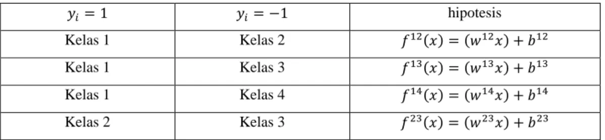 Tabel 2.2 contoh 4 kelas SVM dengan One Against One 