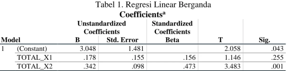 Tabel 1. Regresi Linear Berganda  Coefficients a Model  Unstandardized Coefficients  Standardized Coefficients  T  Sig